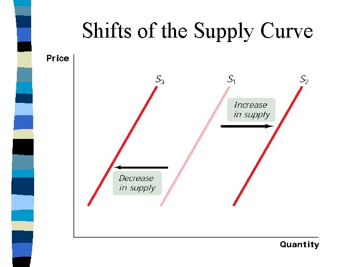 Shifts of the Supply Curve 
