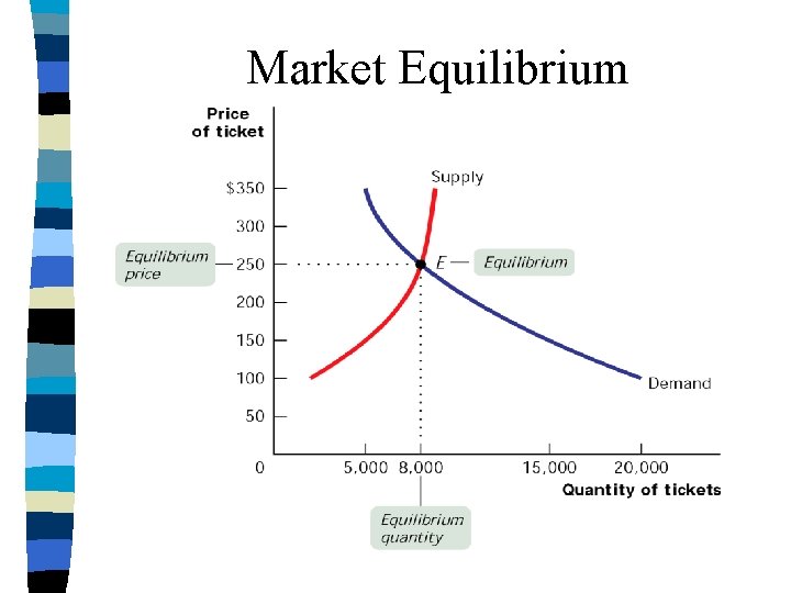 Market Equilibrium 