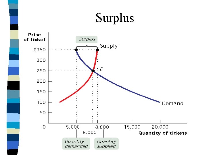 Surplus 
