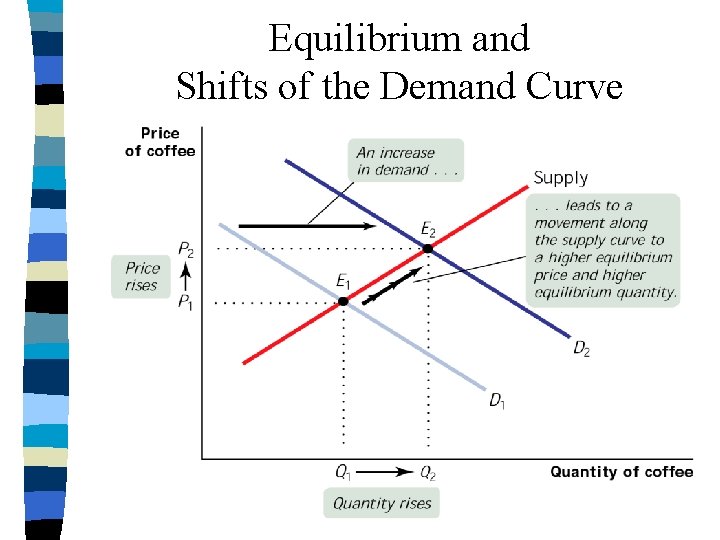 Equilibrium and Shifts of the Demand Curve 
