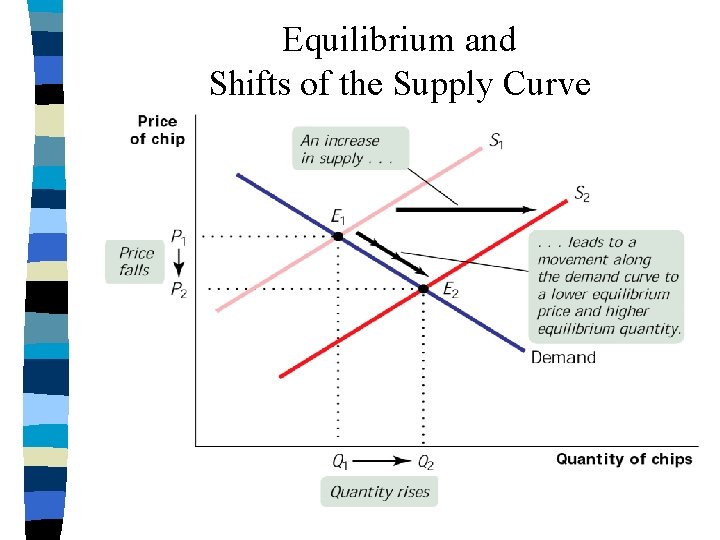 Equilibrium and Shifts of the Supply Curve 