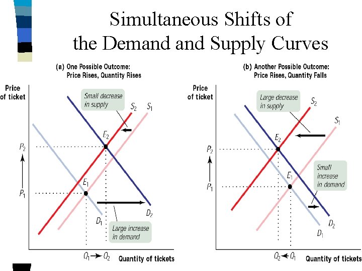 Simultaneous Shifts of the Demand Supply Curves 