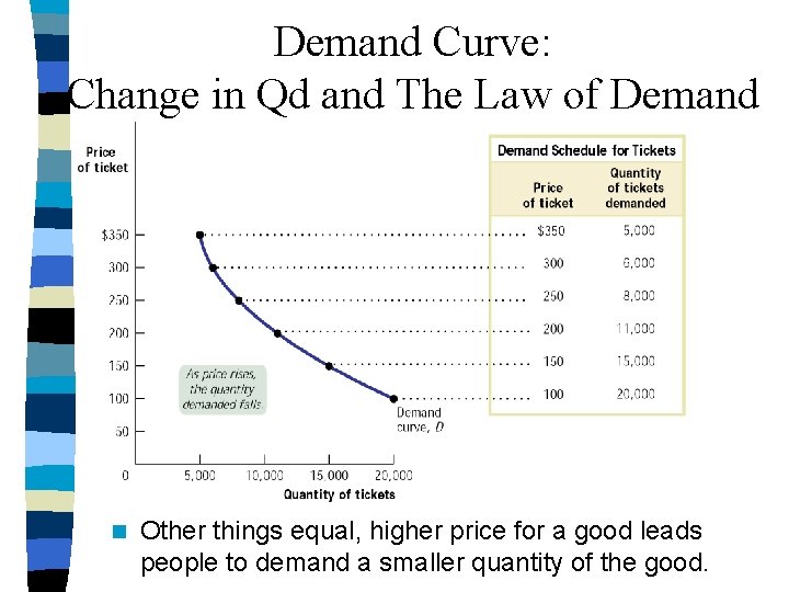 Demand Curve: Change in Qd and The Law of Demand n Other things equal,