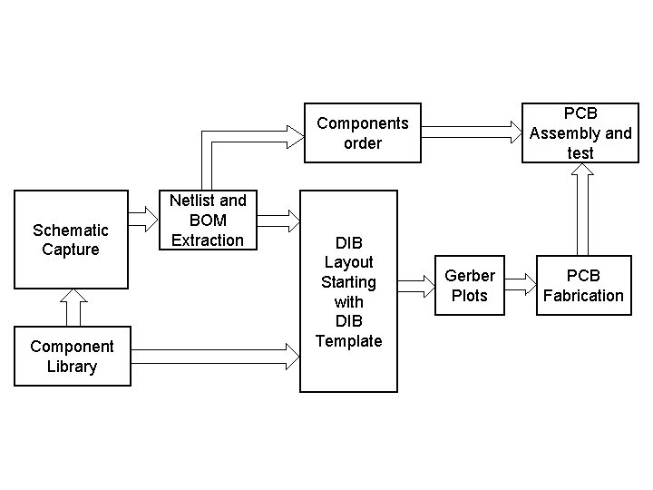 PCB Assembly and test Components order Schematic Capture Component Library Netlist and BOM Extraction
