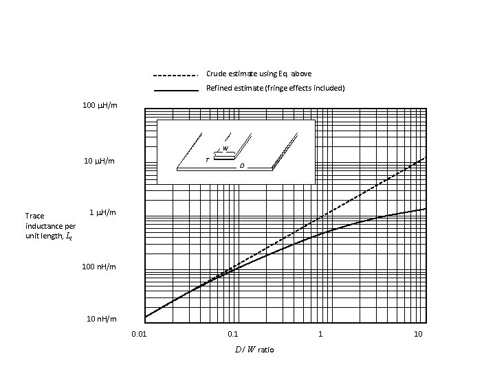 Crude estimate using Eq. above Refined estimate (fringe effects included) 100 m. H/m W
