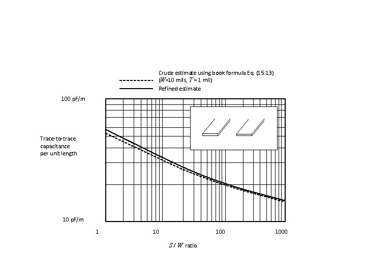Crude estimate using book formula Eq. (15. 13) (W=10 mils, T = 1 mil)