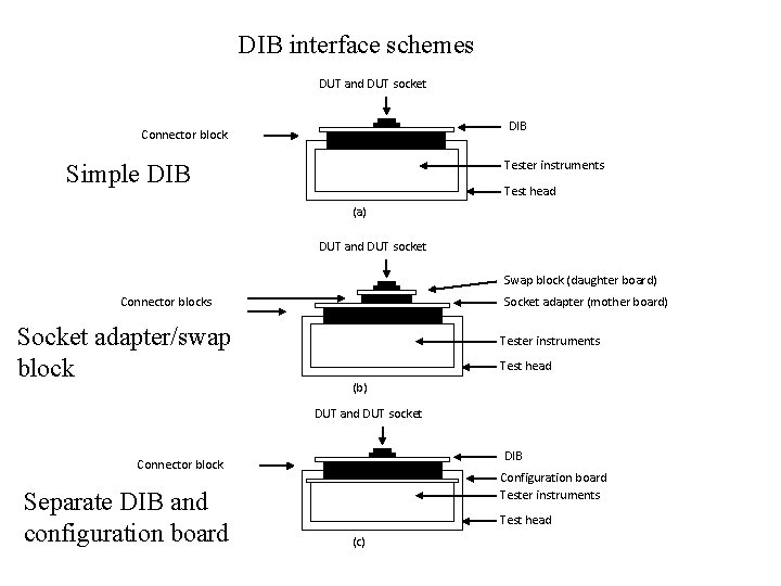 DIB interface schemes DUT and DUT socket DIB Connector block Tester instruments Simple DIB