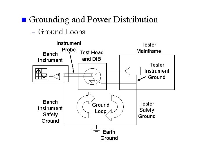n Grounding and Power Distribution – Ground Loops Instrument Probe Test Head Bench and