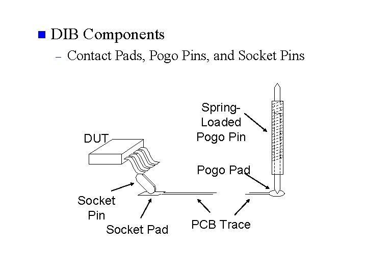 n DIB Components – Contact Pads, Pogo Pins, and Socket Pins DUT Spring. Loaded