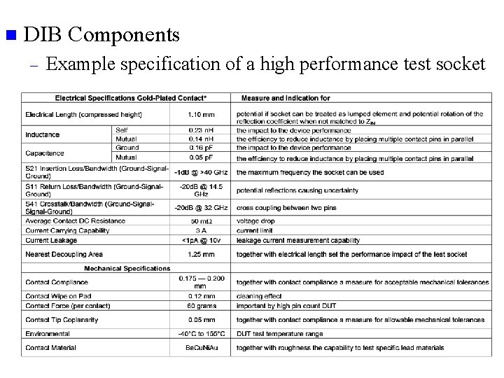 n DIB Components – Example specification of a high performance test socket 
