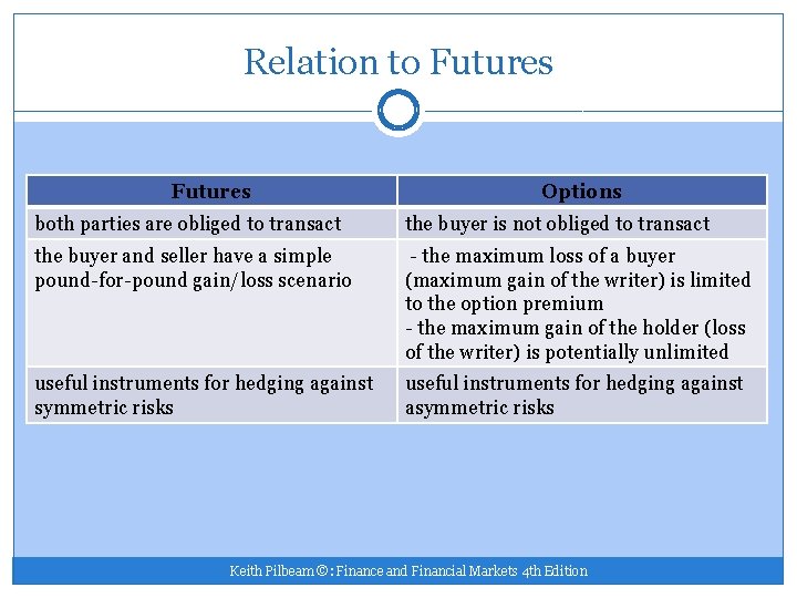 Relation to Futures Options both parties are obliged to transact the buyer is not