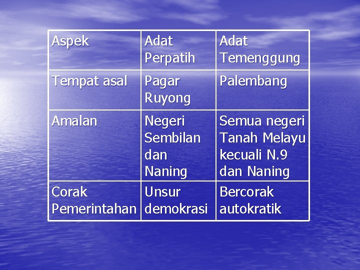 Aspek Adat Perpatih Adat Temenggung Tempat asal Pagar Ruyong Palembang Amalan Negeri Sembilan dan