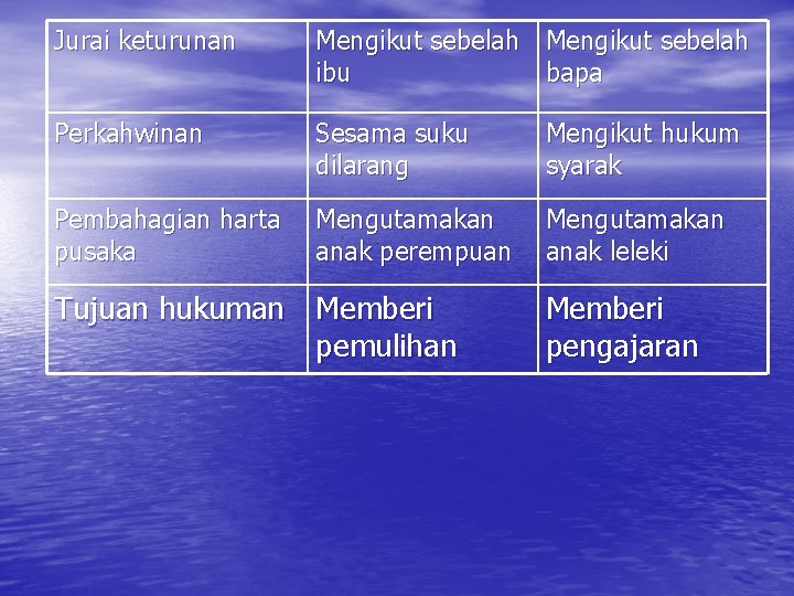 Jurai keturunan Mengikut sebelah ibu bapa Perkahwinan Sesama suku dilarang Mengikut hukum syarak Pembahagian