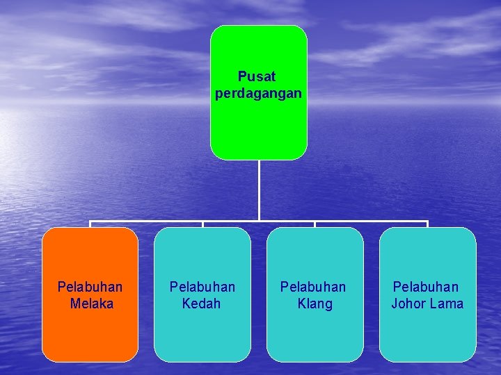 Pusat perdagangan Pelabuhan Melaka Pelabuhan Kedah Pelabuhan Klang Pelabuhan Johor Lama 