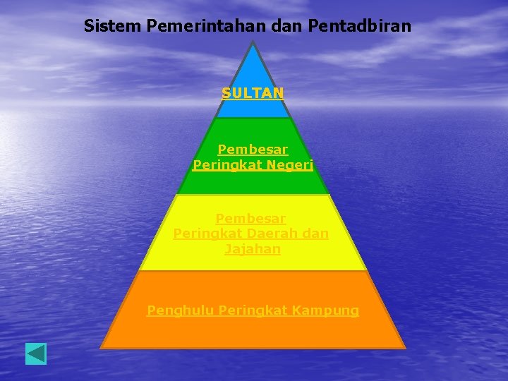 Sistem Pemerintahan dan Pentadbiran SULTAN Pembesar Peringkat Negeri Pembesar Peringkat Daerah dan Jajahan Penghulu