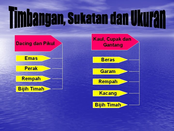 Dacing dan Pikul Emas Perak Rempah Bijih Timah Kaul, Cupak dan Gantang Beras Garam