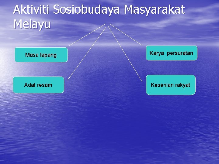 Aktiviti Sosiobudaya Masyarakat Melayu Masa lapang Karya persuratan Adat resam Kesenian rakyat 