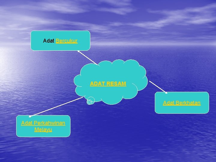 Adat Bercukur ADAT RESAM Adat Berkhatan Adat Perkahwinan Melayu 