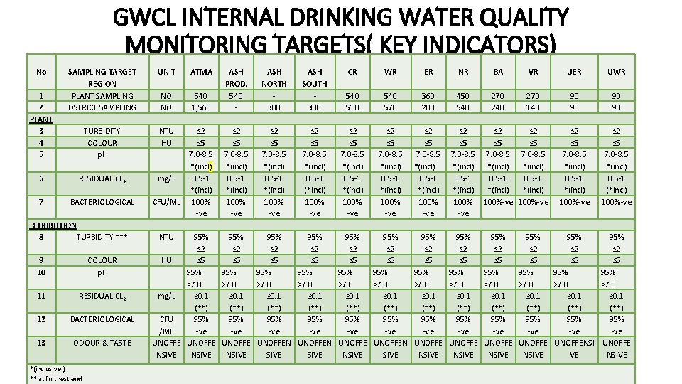 GWCL INTERNAL DRINKING WATER QUALITY MONITORING TARGETS( KEY INDICATORS) No 1 2 PLANT 3