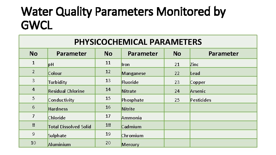 Water Quality Parameters Monitored by GWCL PHYSICOCHEMICAL PARAMETERS No Parameter 1 p. H 11