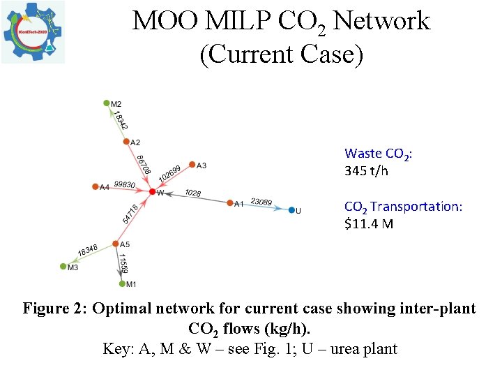 MOO MILP CO 2 Network (Current Case) Waste CO 2: 345 t/h CO 2