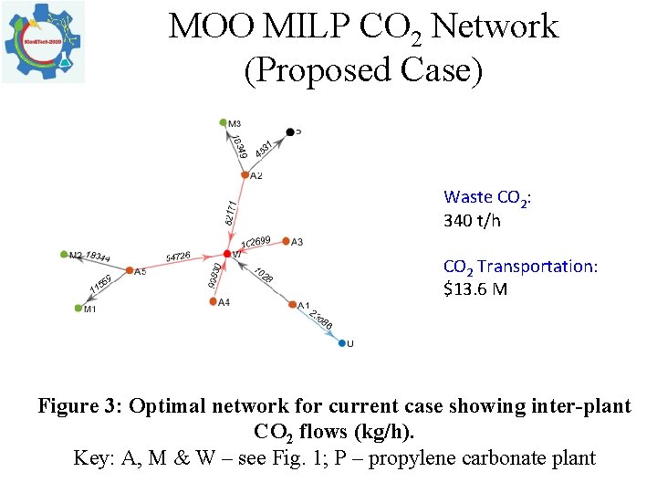 MOO MILP CO 2 Network (Proposed Case) Waste CO 2: 340 t/h CO 2