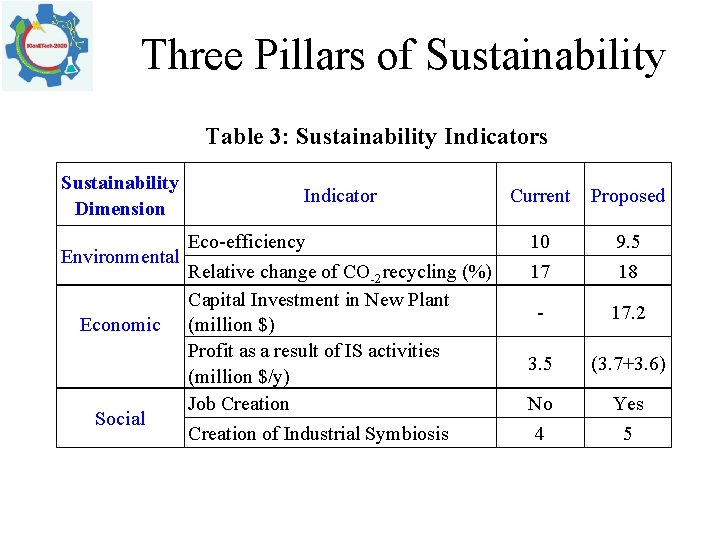 Three Pillars of Sustainability Table 3: Sustainability Indicators Sustainability Dimension Environmental Economic Social Indicator