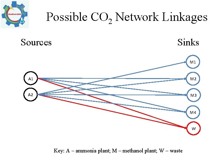 Possible CO 2 Network Linkages Sources Sinks M 1 A 1 M 2 A