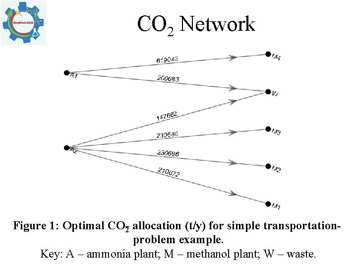 CO 2 Network Figure 1: Optimal CO 2 allocation (t/y) for simple transportation problem