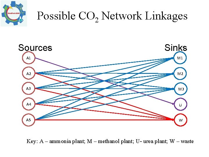 Possible CO 2 Network Linkages Sources Sinks A 1 M 1 A 2 M