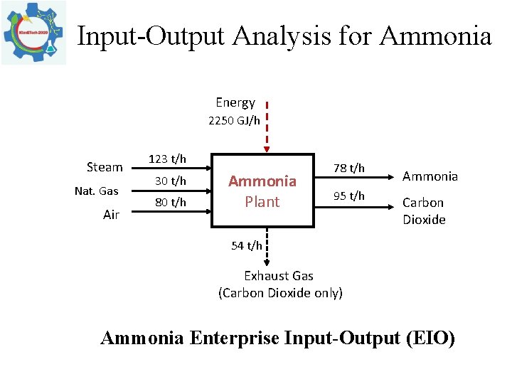 Input Output Analysis for Ammonia Energy 2250 GJ/h Steam Nat. Gas Air 123 t/h