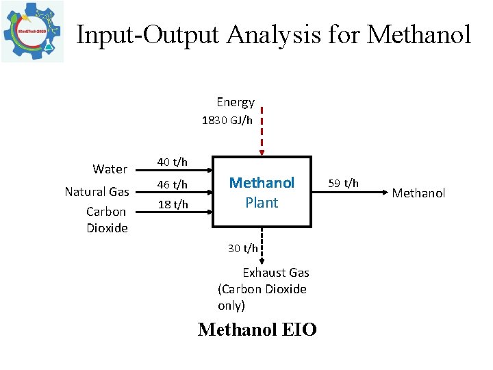 Input Output Analysis for Methanol Energy 1830 GJ/h Water Natural Gas Carbon Dioxide 40