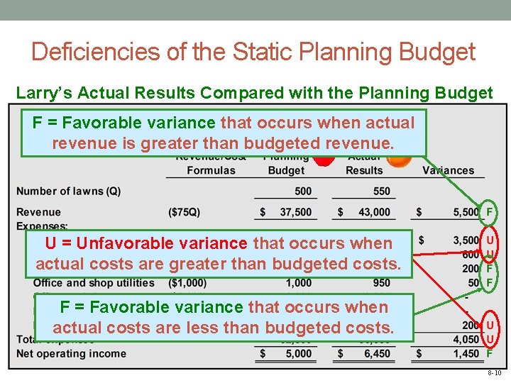 Deficiencies of the Static Planning Budget Larry’s Actual Results Compared with the Planning Budget