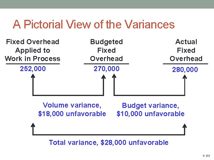 A Pictorial View of the Variances Fixed Overhead Applied to Work in Process 252,