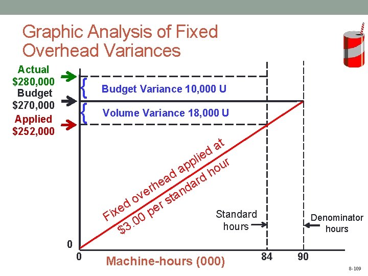 Graphic Analysis of Fixed Overhead Variances Actual $280, 000 Budget $270, 000 Applied $252,