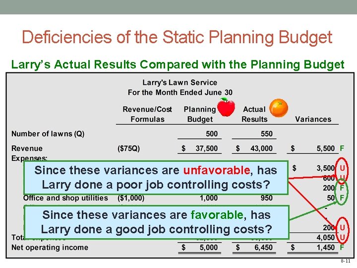 Deficiencies of the Static Planning Budget Larry’s Actual Results Compared with the Planning Budget