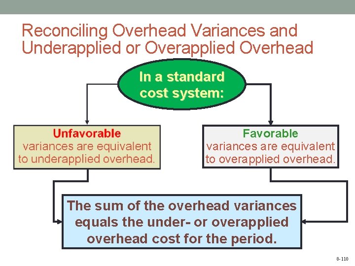 Reconciling Overhead Variances and Underapplied or Overapplied Overhead In a standard cost system: Favorable