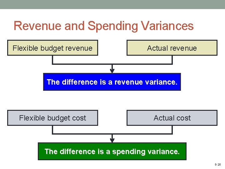 Revenue and Spending Variances Flexible budget revenue Actual revenue The difference is a revenue