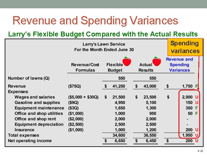 Revenue and Spending Variances Larry’s Flexible Budget Compared with the Actual Results Spending variances