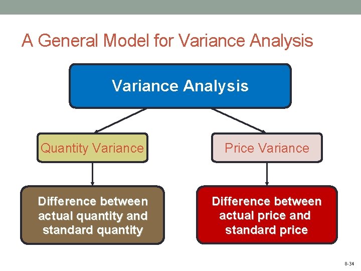 A General Model for Variance Analysis Quantity Variance Price Variance Difference between actual quantity