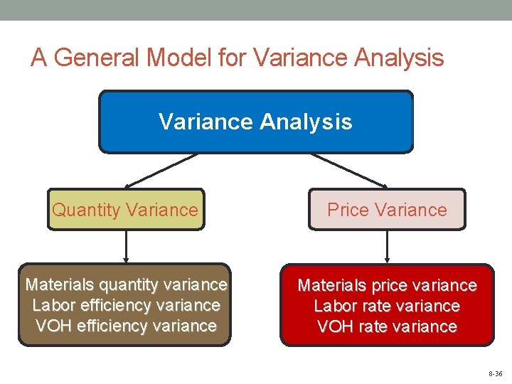 A General Model for Variance Analysis Quantity Variance Price Variance Materials quantity variance Labor