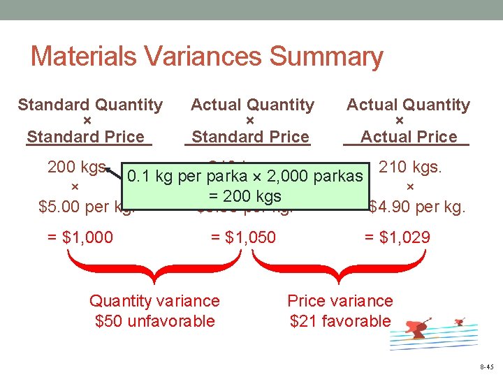 Materials Variances Summary Standard Quantity × Standard Price Actual Quantity × Actual Price 200