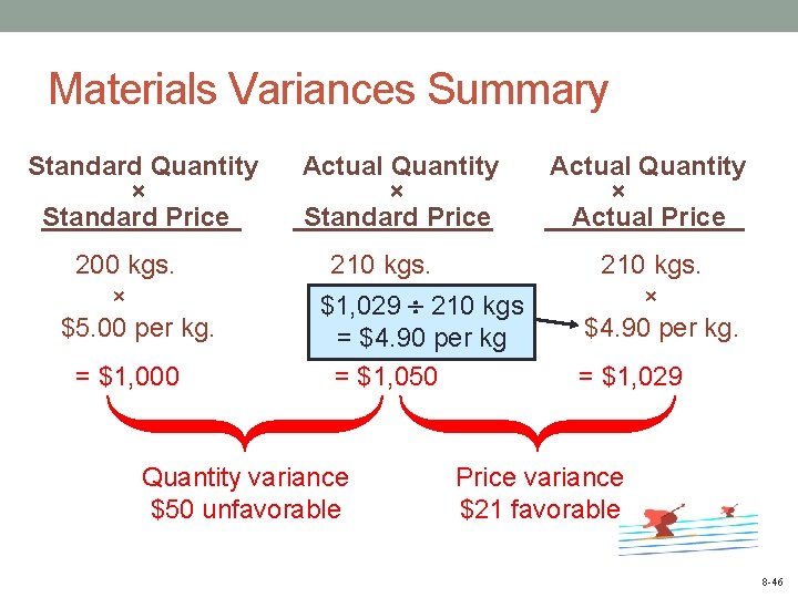 Materials Variances Summary Standard Quantity × Standard Price 200 kgs. × $5. 00 per