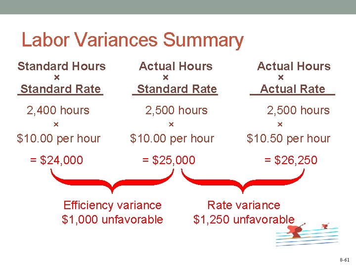 Labor Variances Summary Standard Hours × Standard Rate Actual Hours × Actual Rate 2,