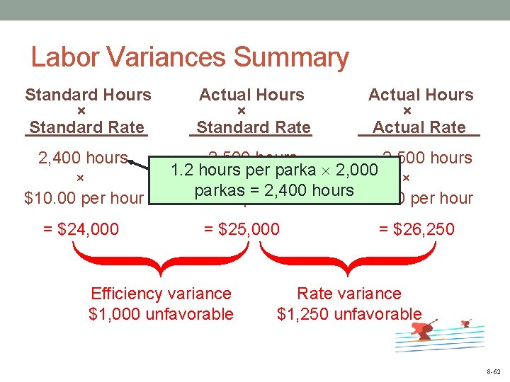 Labor Variances Summary Standard Hours × Standard Rate 2, 400 hours × $10. 00