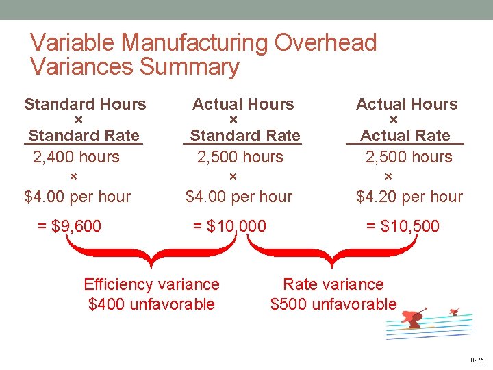 Variable Manufacturing Overhead Variances Summary Standard Hours × Standard Rate 2, 400 hours ×