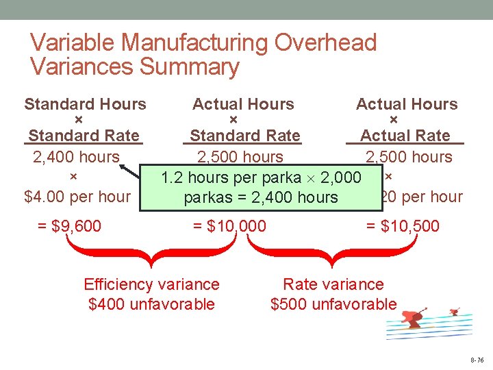 Variable Manufacturing Overhead Variances Summary Standard Hours Actual Hours × × × Standard Rate