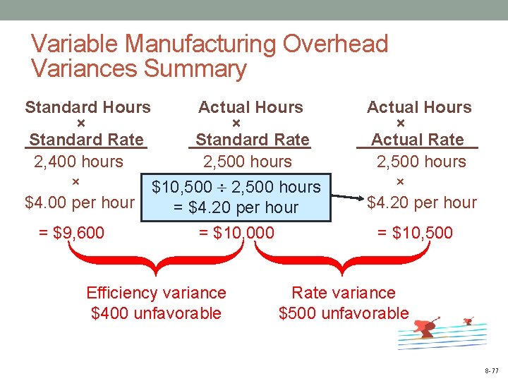 Variable Manufacturing Overhead Variances Summary Standard Hours Actual Hours × × Standard Rate 2,