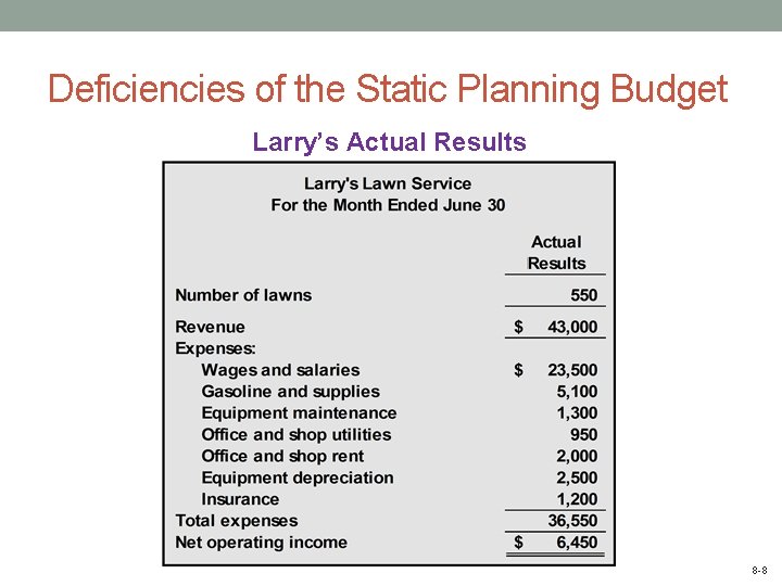 Deficiencies of the Static Planning Budget Larry’s Actual Results 8 -8 