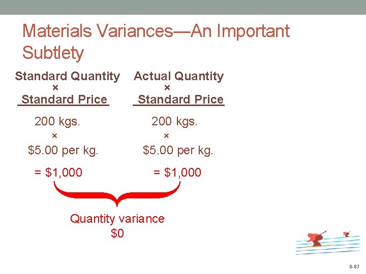 Materials Variances―An Important Subtlety Standard Quantity × Standard Price 200 kgs. × $5. 00